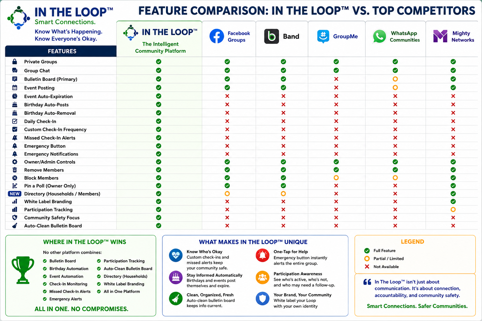 Feature comparison: In The LOOP vs Facebook Groups, Band, GroupMe, WhatsApp Communities, and Mighty Networks.